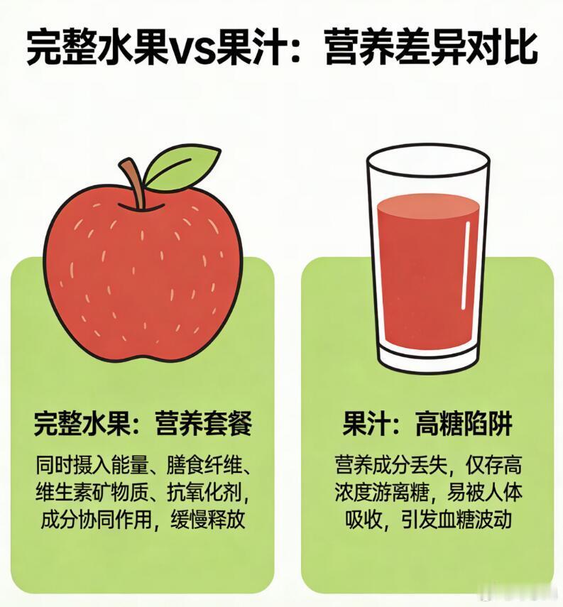 很多人都不知道，同样的苹果，直接吃和榨汁喝，到底有啥不同？我告诉大家，营养成分基
