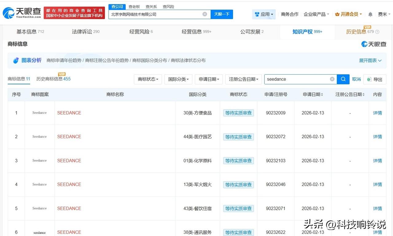 【字节跳动申请注册Seedance商标】
天眼查知识产权信息显示，近日，北京字跳