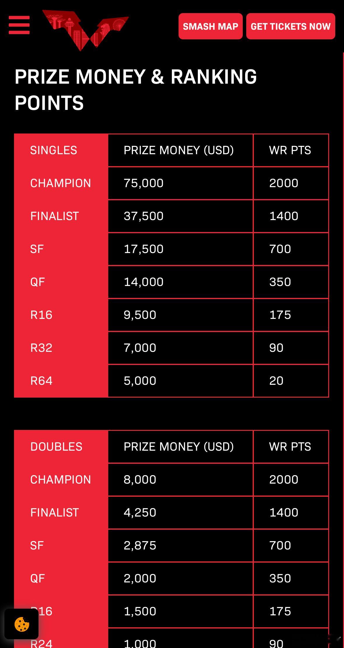 乒乓球运动为何单打为王？看看WTT新加坡大满贯的奖金分配就明白了：单打冠军，7.