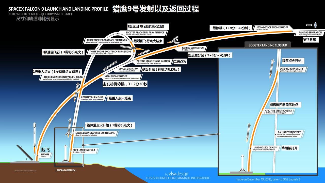 南中国海将进行火箭发射回收试验，海警禁止有关船只进入四个海域。
据悉，中国还没有