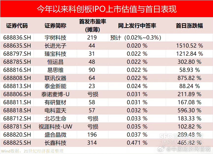 宇树科技约300人才能中一签【宇树科技估值有望成科创板最高】8月10日，宇树科技