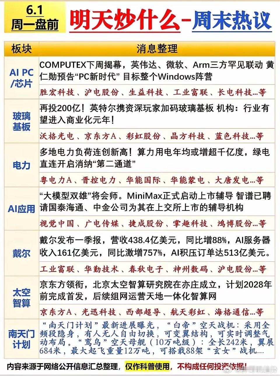 周末市场关注度较高的几个方向，简单聊聊行业逻辑：1. AI PC/芯片：COMP