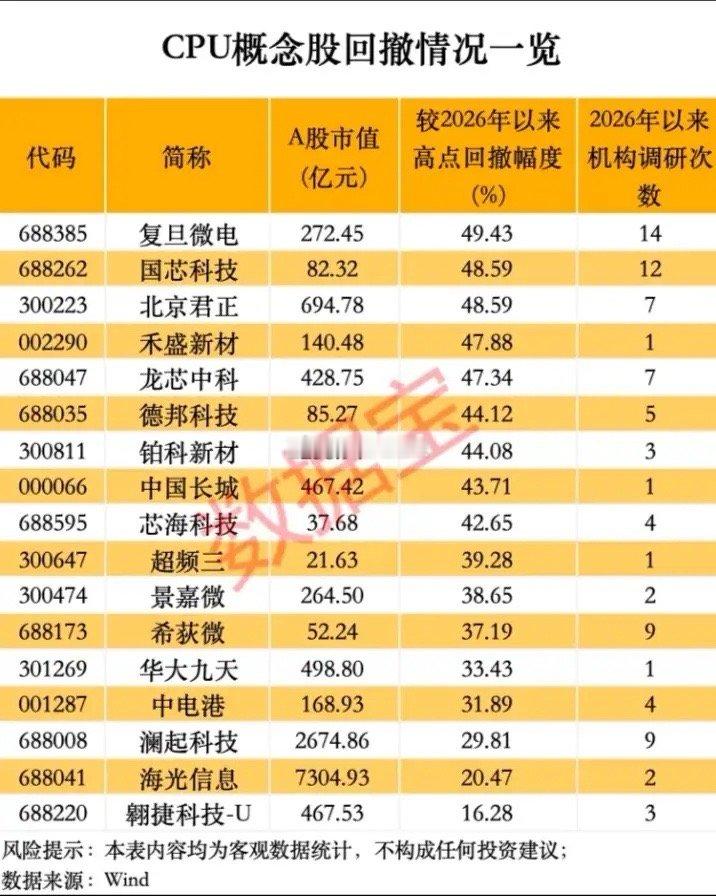 CPU概念股票回撤幅度一览以下图表展示的股票不构成投资建议，据此操作风险自负。图