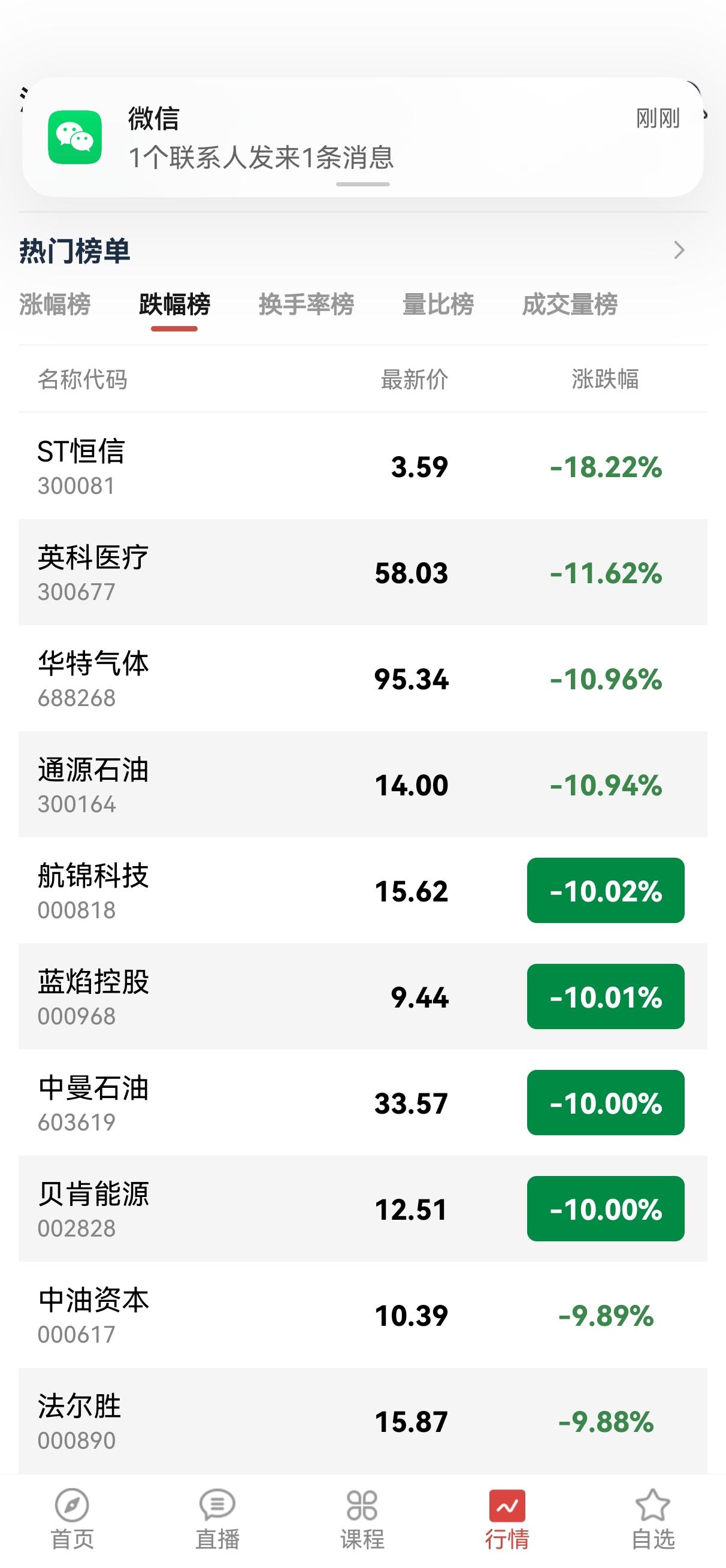 4月9日操盘笔记:
吼吼，今天这走势得好好说道说道了！上证百点长阳，深证和创业板