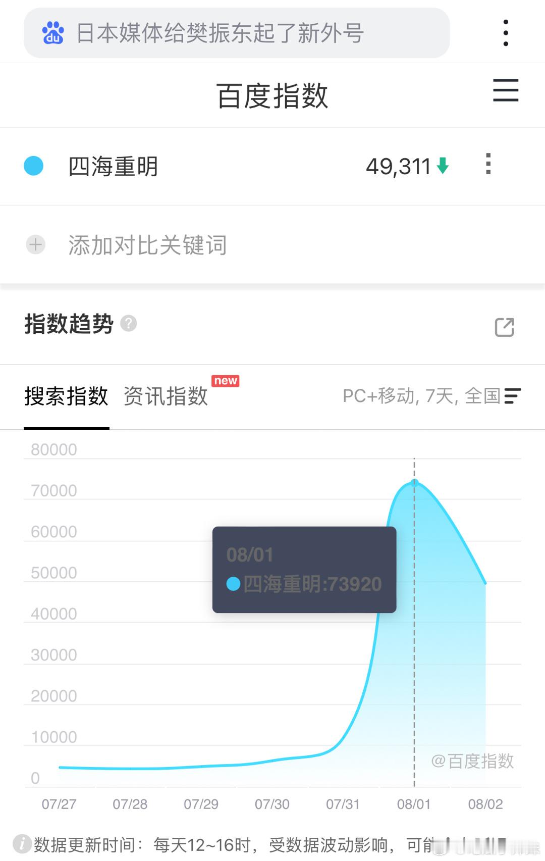随机抽查了下四海重明的百指，峰值不过10万，张凌赫虚假的二番扛剧生。宁安、度华年