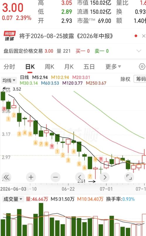 一股民在7月10日买进这个票30000股，买进的价格是3元。他为什么要买进呢，支