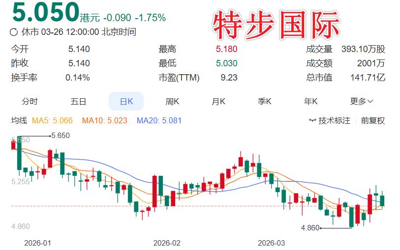 跑出“第二增长曲线”机会很大，要不是港股，估计买的人会更多
 
特步国际（013