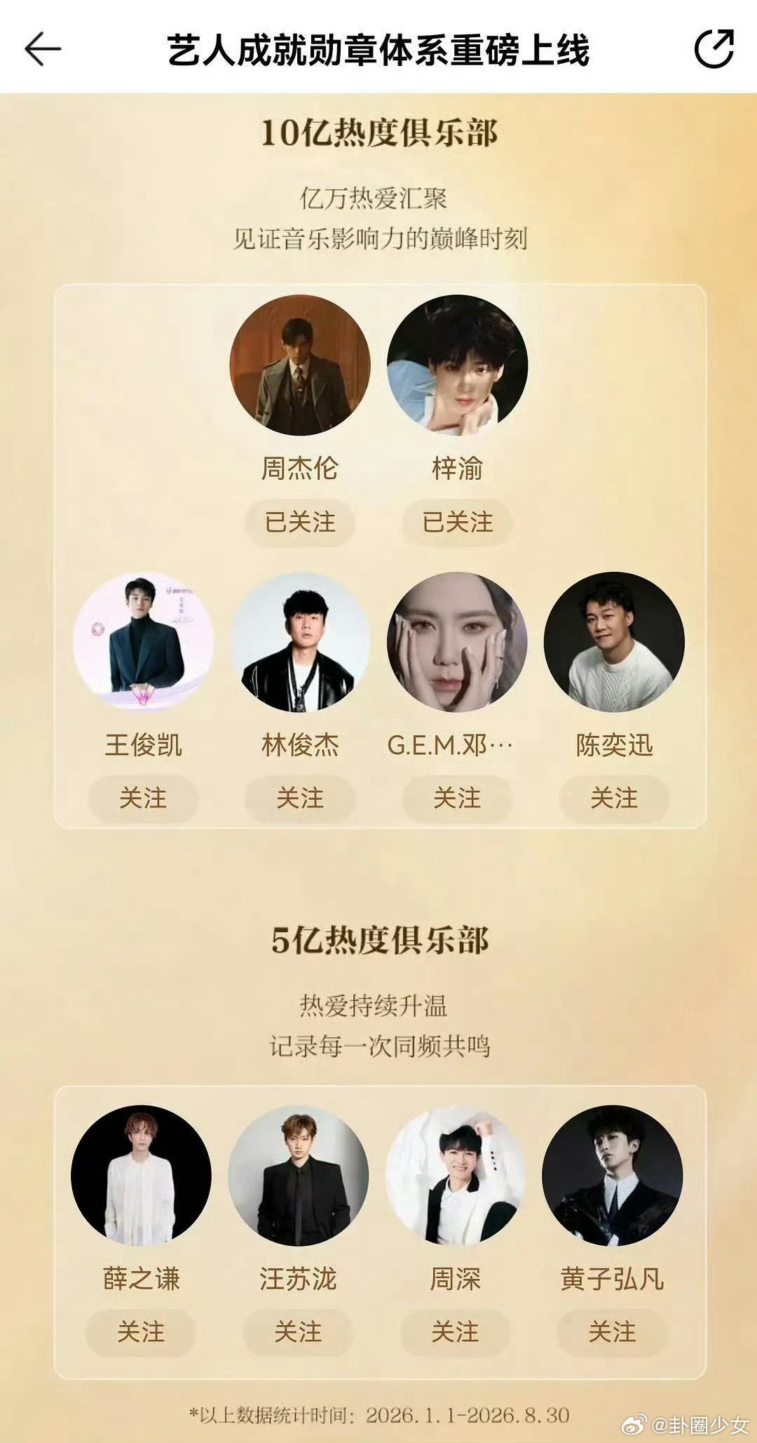 梓渝Q音10亿热度俱乐部梓渝进入Q音10亿热度俱乐部含金量满满的官方勋章，不是短
