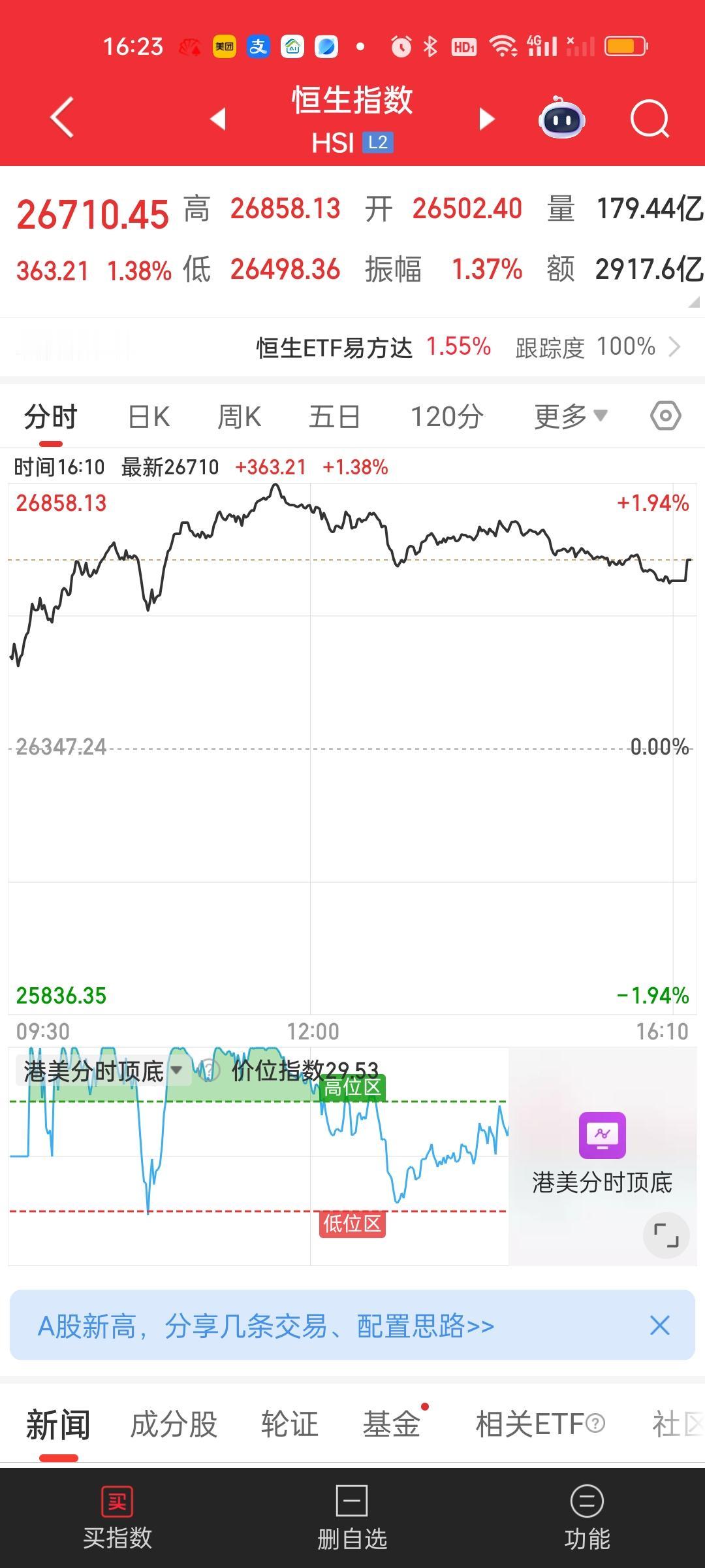 港股尾盘回落了一些，但这个形态没什么问题，两大指数依旧站在所有均线上方，继续稳稳