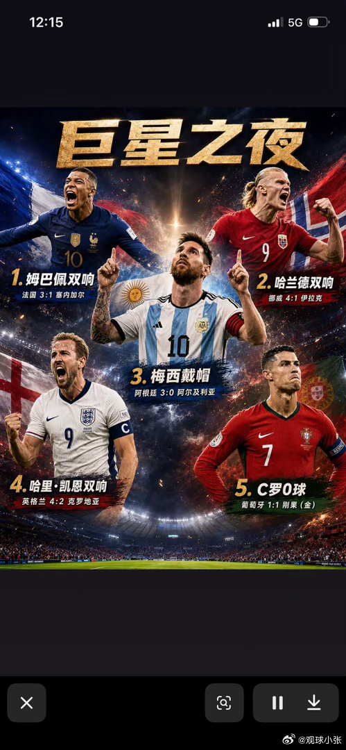 这才是世界杯☄️⚽️四大巨星两天狂轰9球皆大胜！葡萄牙战平刚果金，C罗0球略显暗