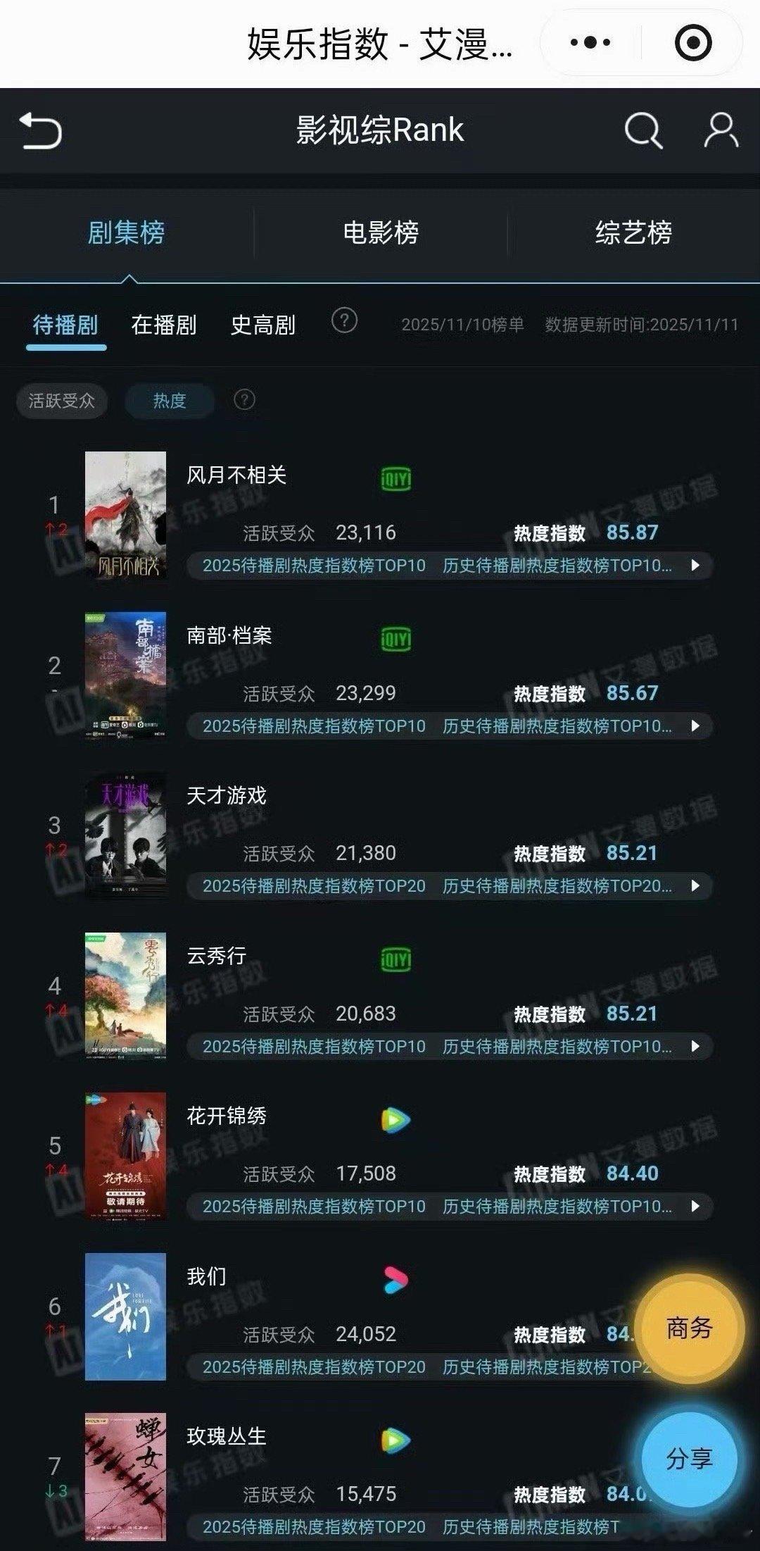 邓为《风月不相关》拿下待播剧热度第一，殷戈止拿下待播剧角色榜第一 ，双双登顶！恭