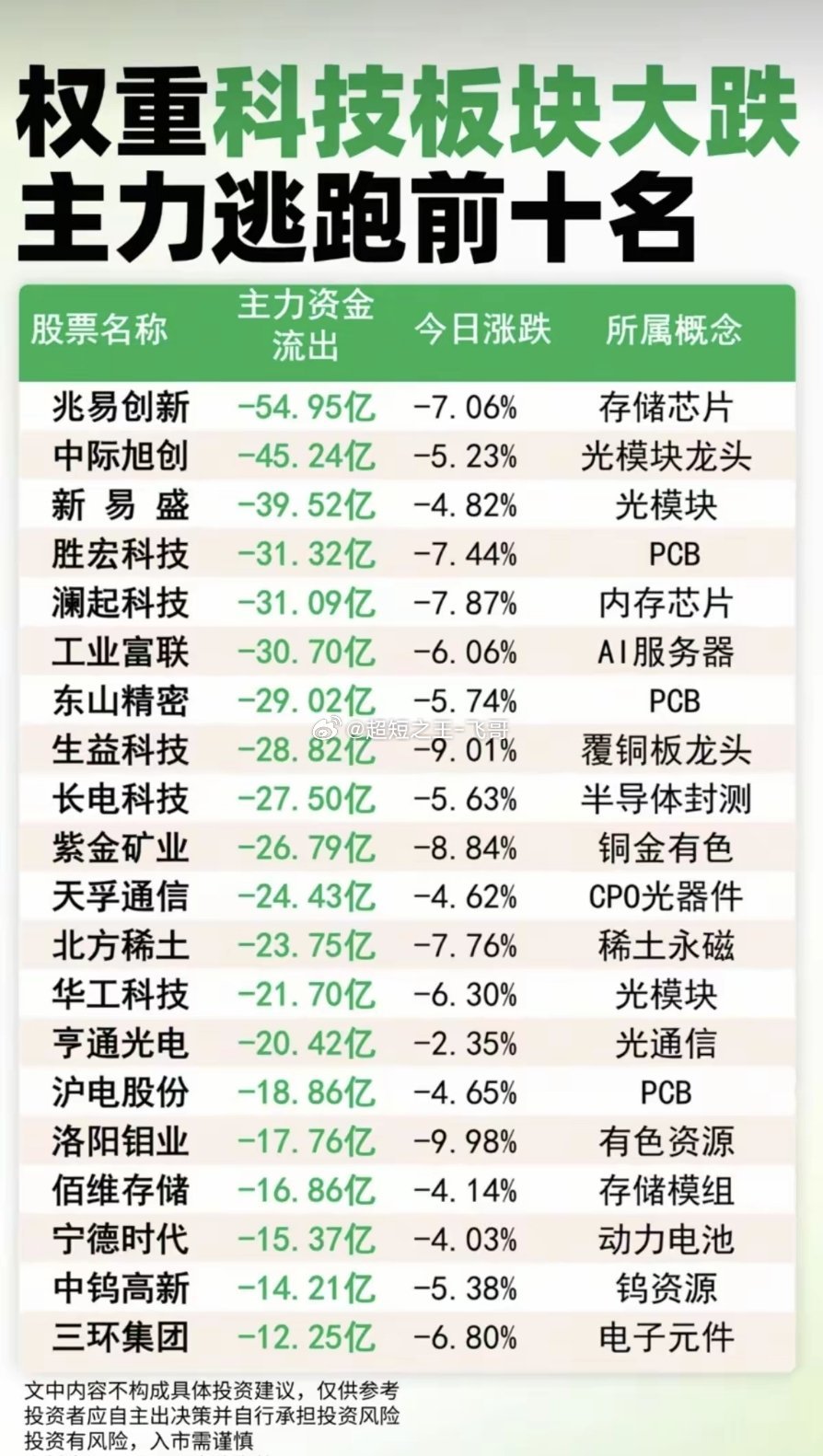 权重科技板块大跌！主力资金逃跑TOP10！1.存储芯片2.光模块龙头3.PCB、