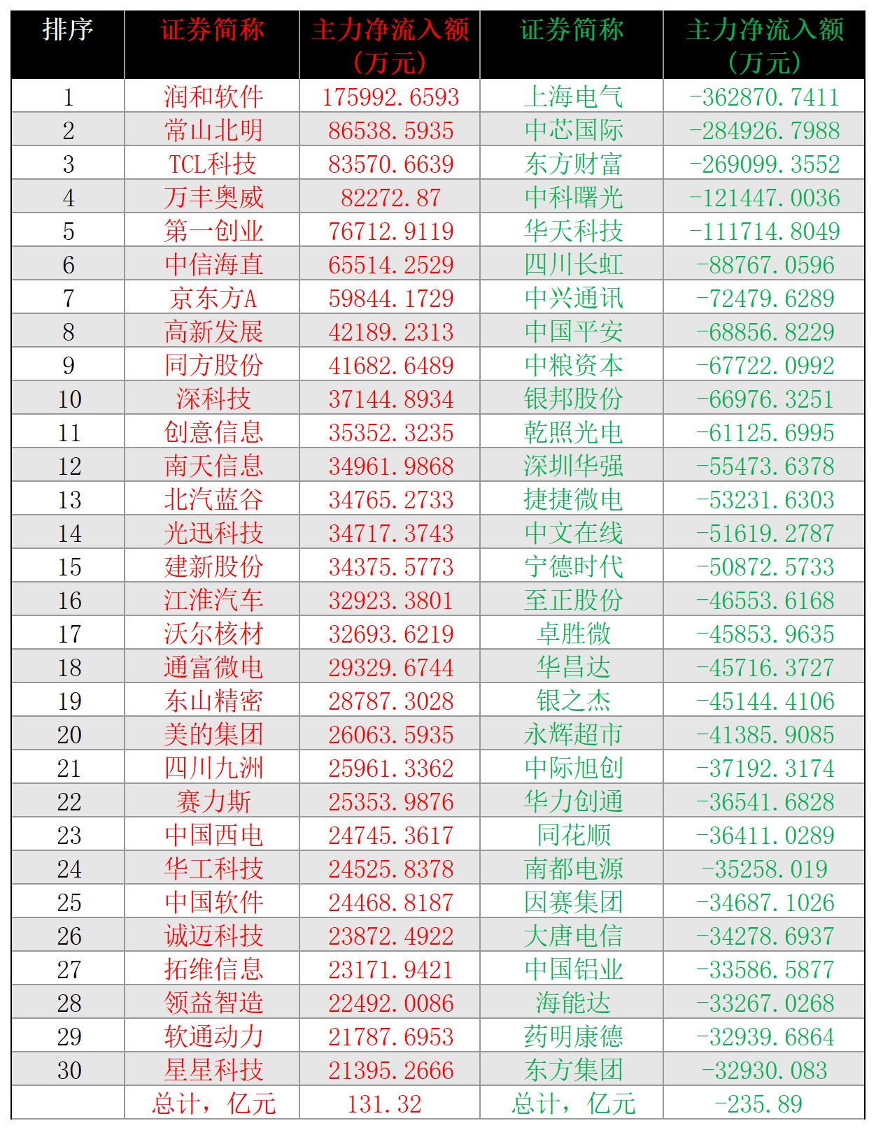 2024-10-30,A股个股主力净流入和净流出前三十名

主力净流入最多的三十