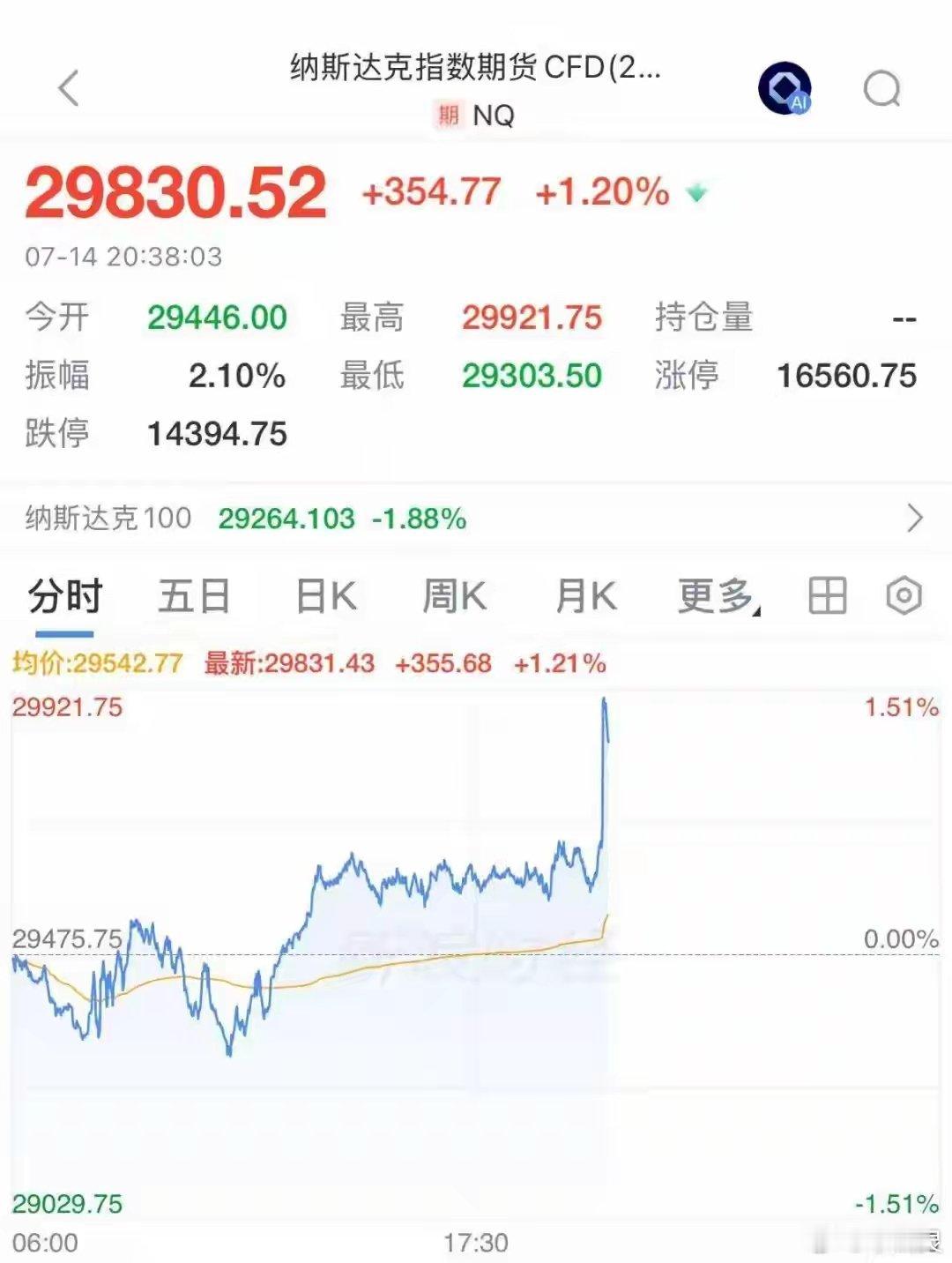 美国通胀降温！黄金白银直线上涨，美股期指跳涨，美联储加息预期降低来源：21世纪经