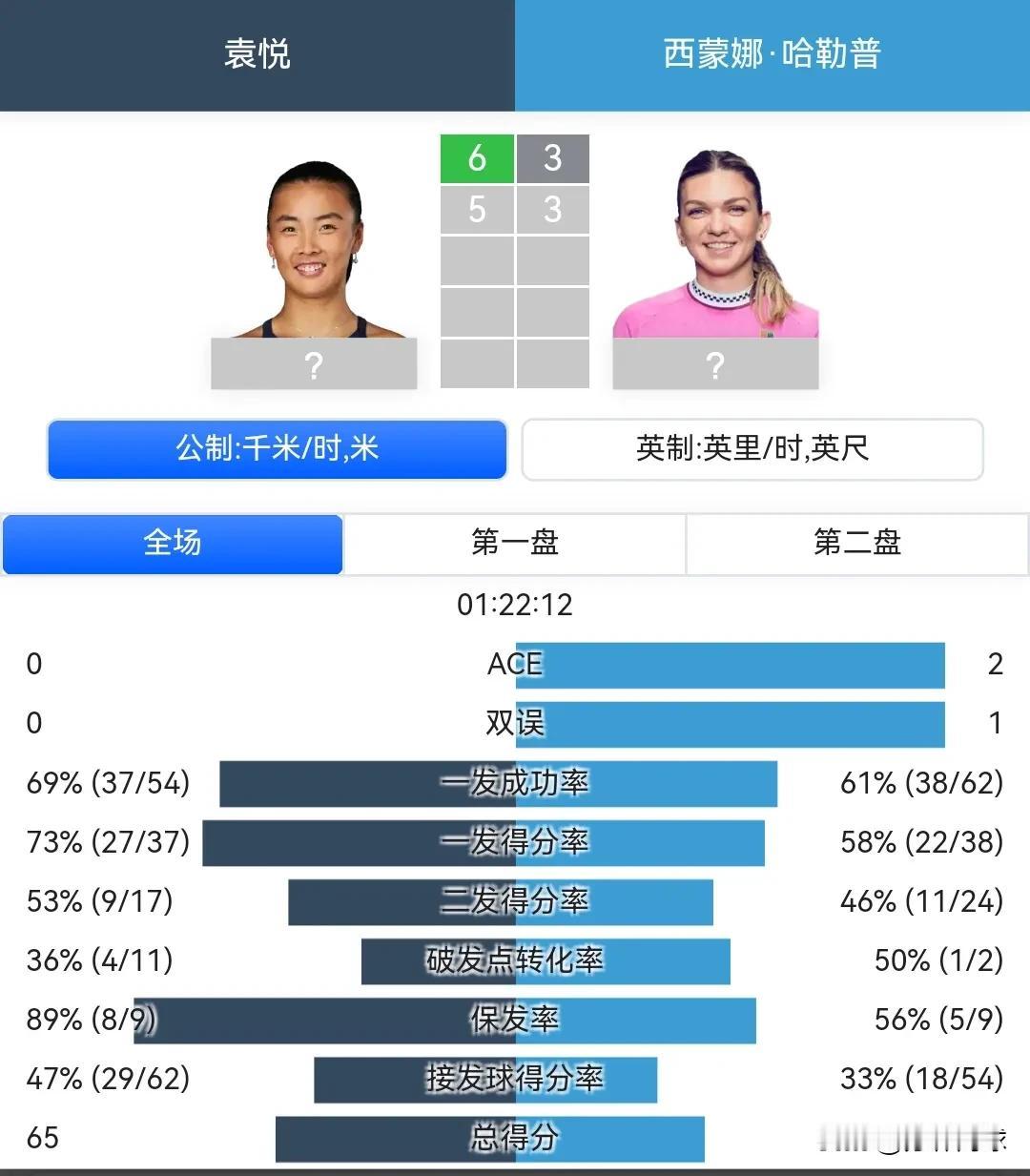 恭喜袁悦。
袁悦63，63击败前世界第一哈勒普，将晋级香港公开赛次轮，收获30分