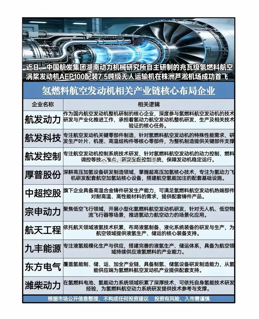 兆瓦级氢航发首飞，产业链核心机会近日，中国航发自主研制的兆瓦级氢燃料航空涡桨发动