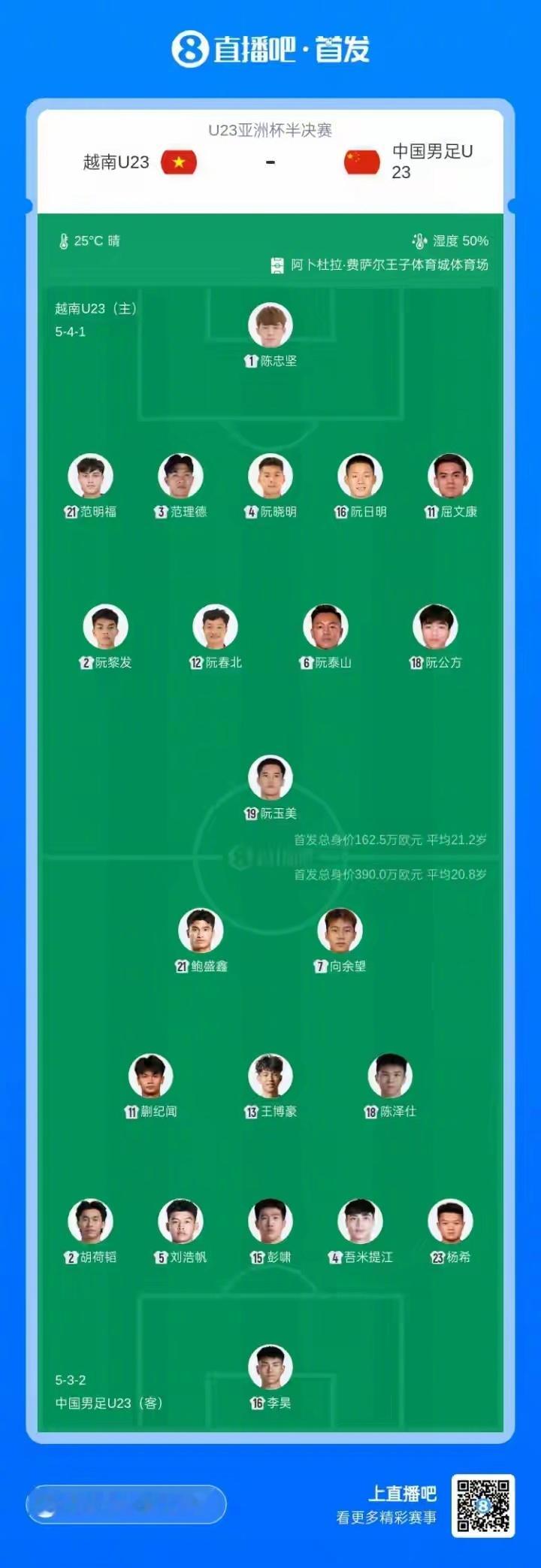 U23亚洲杯  超级计算机预测，越南队晋级概率63%，几乎是中国队的两倍。刚看中