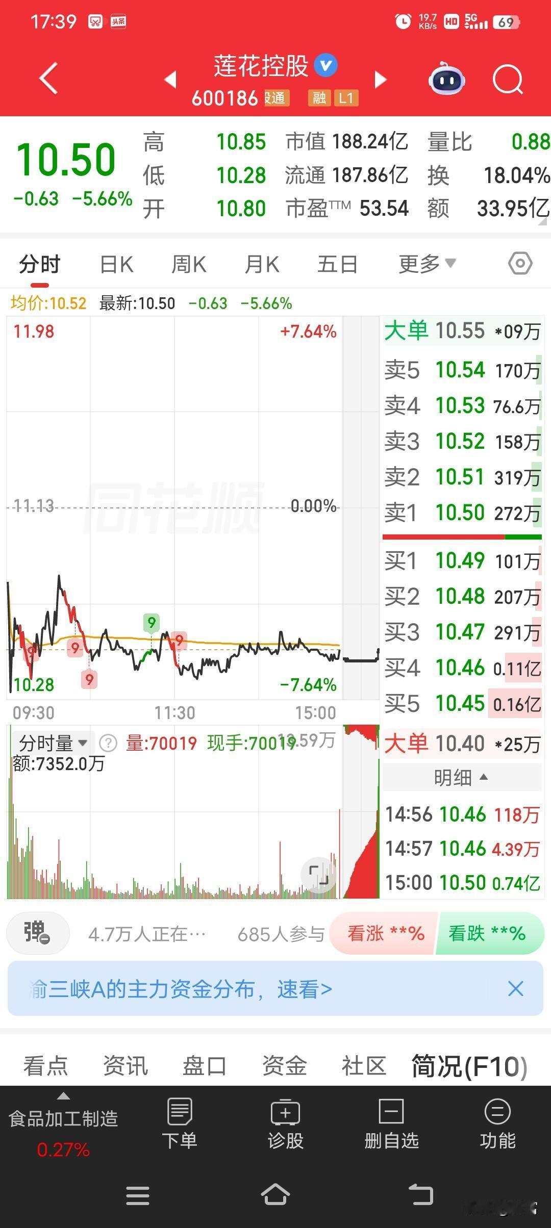 莲花控股这走势有点让人捉摸不透啊。最新价10.50，处于回调走势，跌幅达5.66