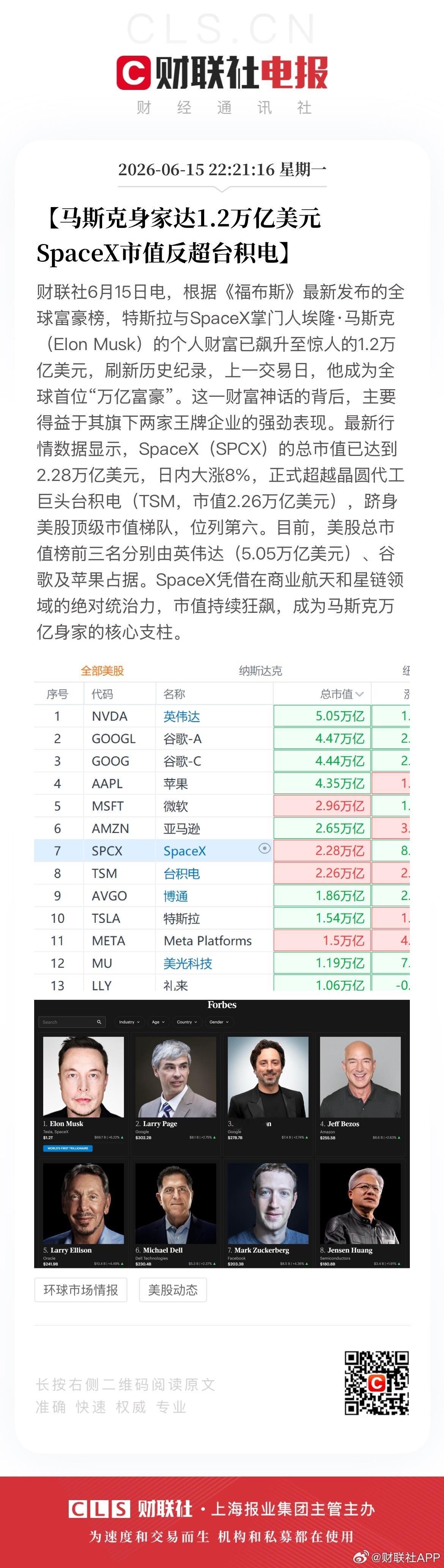 【马斯克身家达1.2万亿美元SpaceX市值反超台积电 】财联社6月15日电，根