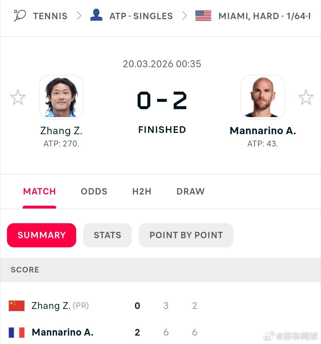 🇨🇳张之臻3-6/2-6不敌曼纳里诺🇫🇷迈阿密一轮游。遭到马娘娘横扫，确