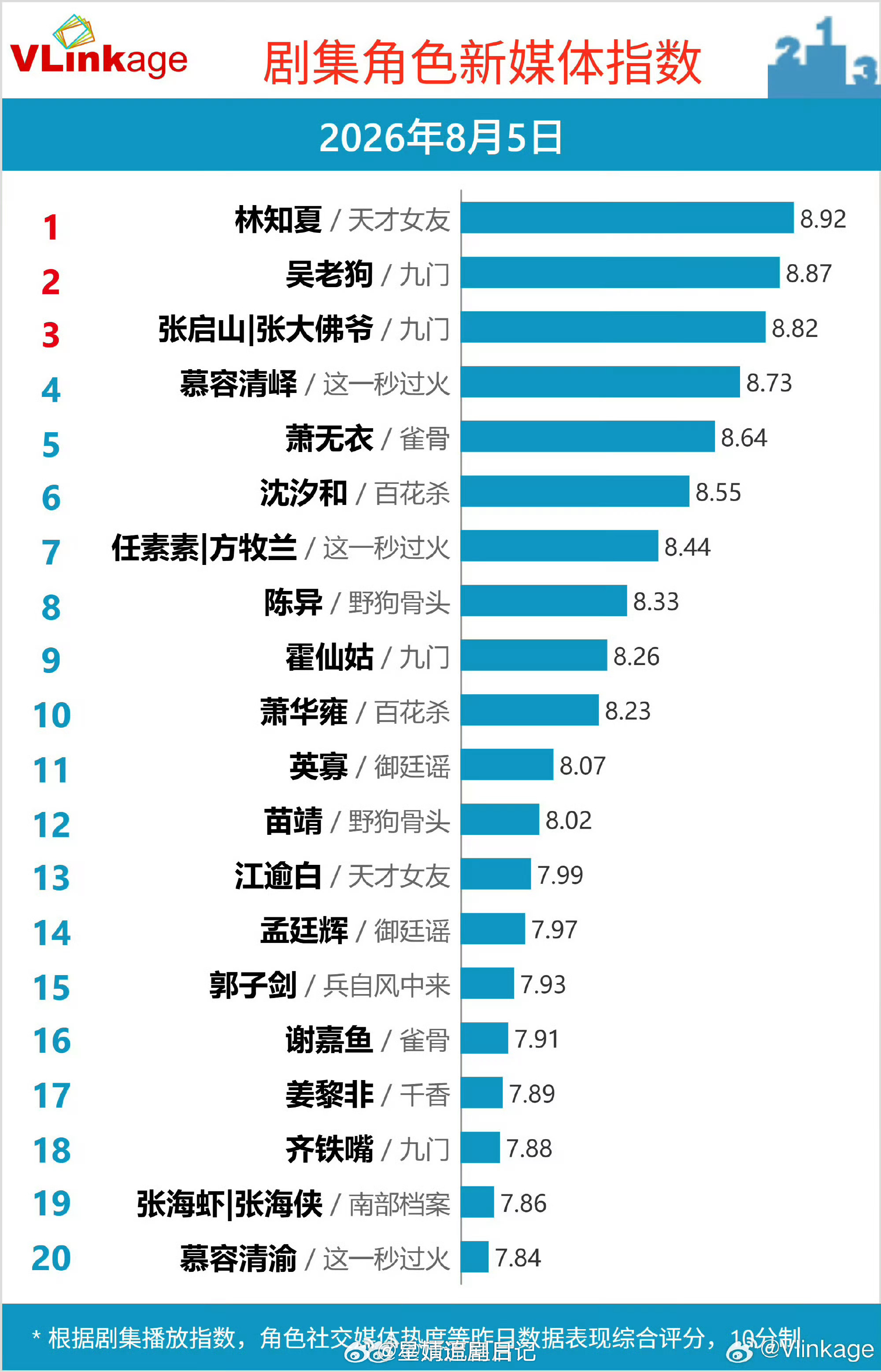 恭喜田曦薇林知夏V榜角色指数登顶。