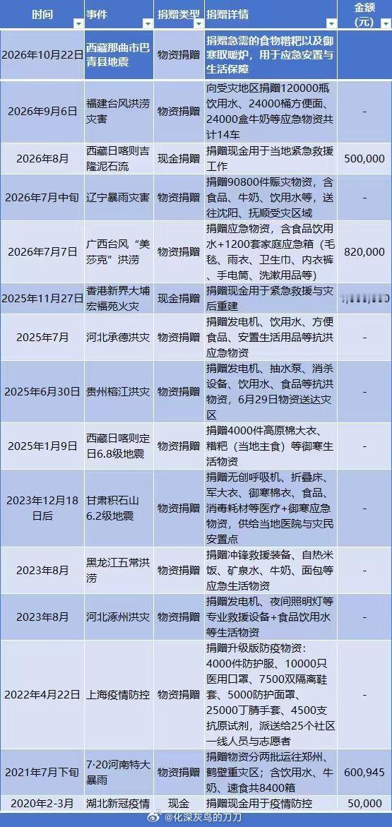 周深周深捐赠物资驰援西藏 地震发生仅一天周深的捐赠物资已经发往受灾区了真的，他真