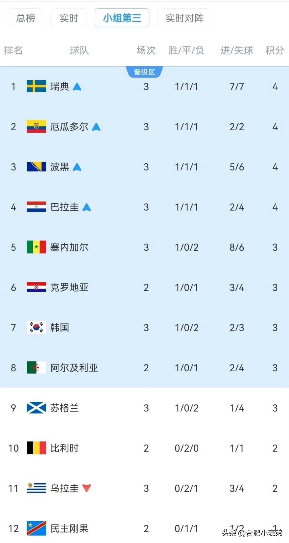 西班牙VS乌拉圭、佛得角vs沙特两场赛果直接决定韩国能不能挤晋级线
明明手握大好