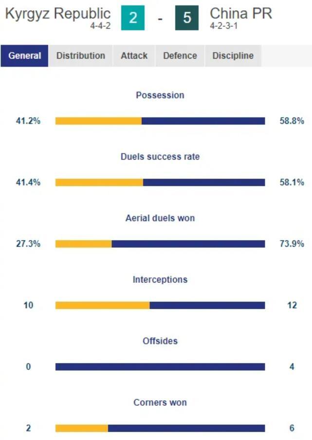 u20国足5比2吉尔吉斯斯坦u20 【吉尔吉斯斯坦2-5国青全场数据：控球率46