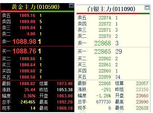 近日黄金和白银走势分化，
国内黄金期货继续飙升，
再创历史新高，涨势凶猛。

白