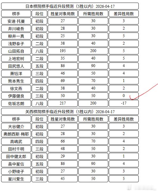 日本棋手临近升段