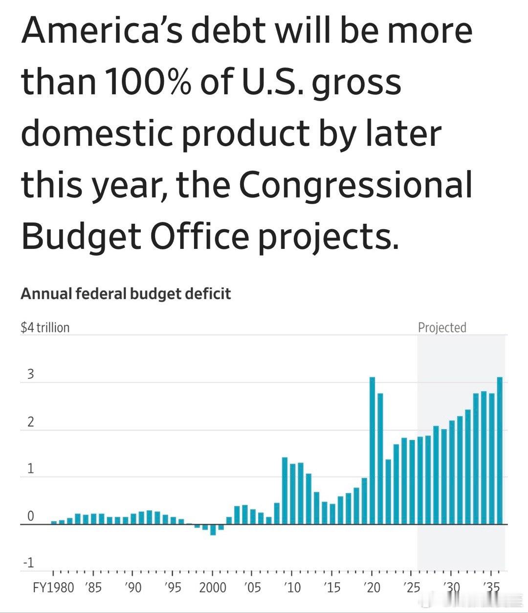 美国国会预算办公室预测：今年下半年，联邦债务将超过GDP的100% 