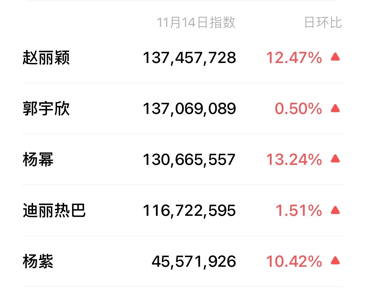 赵丽颖昨天v指热度，感觉她出不出来营业都一样… 