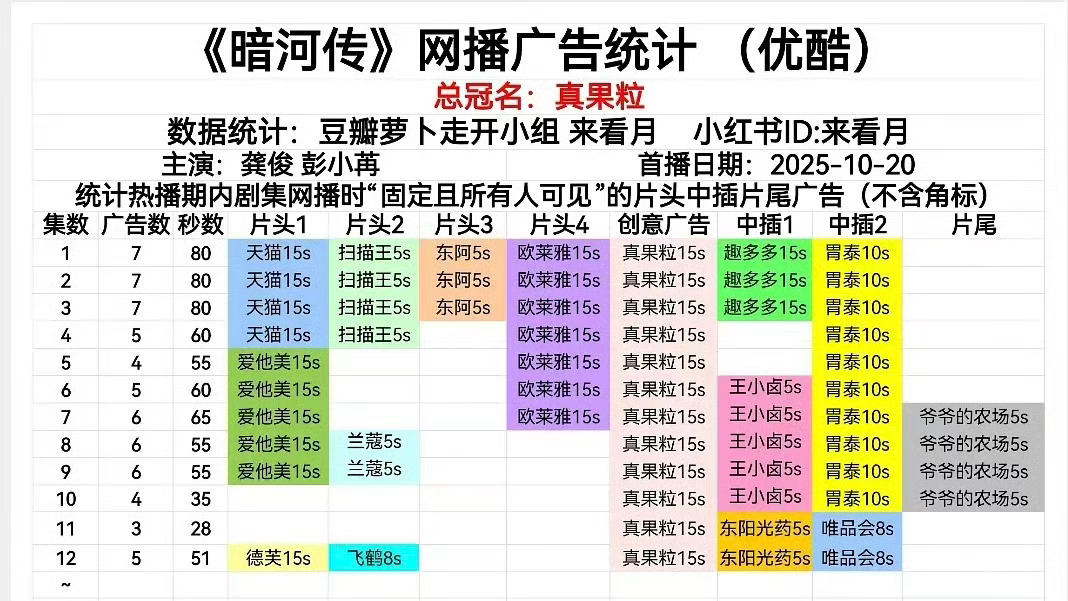 龚俊的《暗河传》这广告什么水平？[思考][思考][思考]暗河传 ​​​