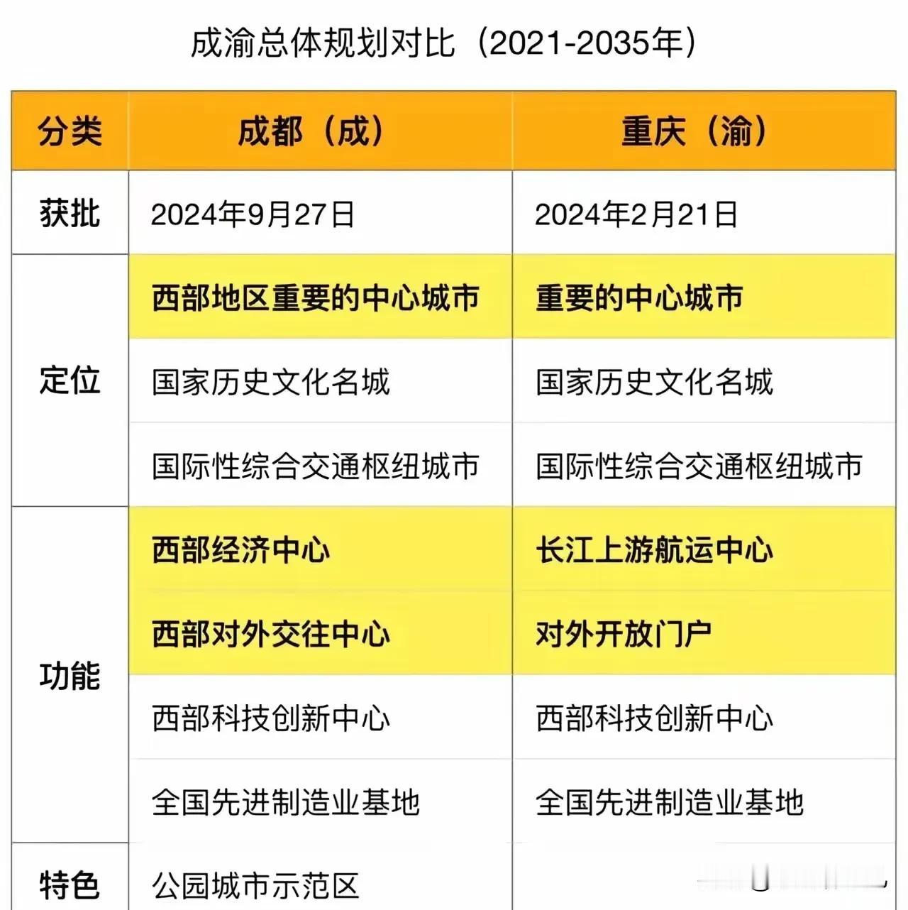 到2035年，成渝两市的规划对比。

成渝两市一衣带水，之前都属于四川省的中心城