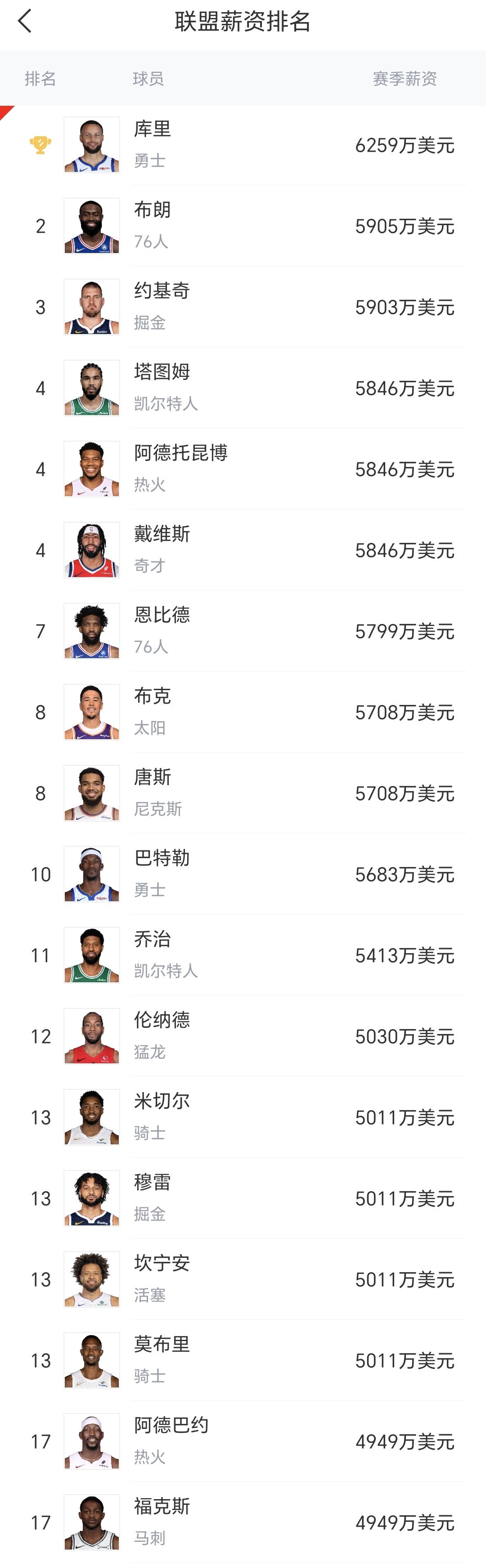 薪水虚高？NBA新赛季薪资排行榜！仅1人突破6000万，16人年薪超5000万！