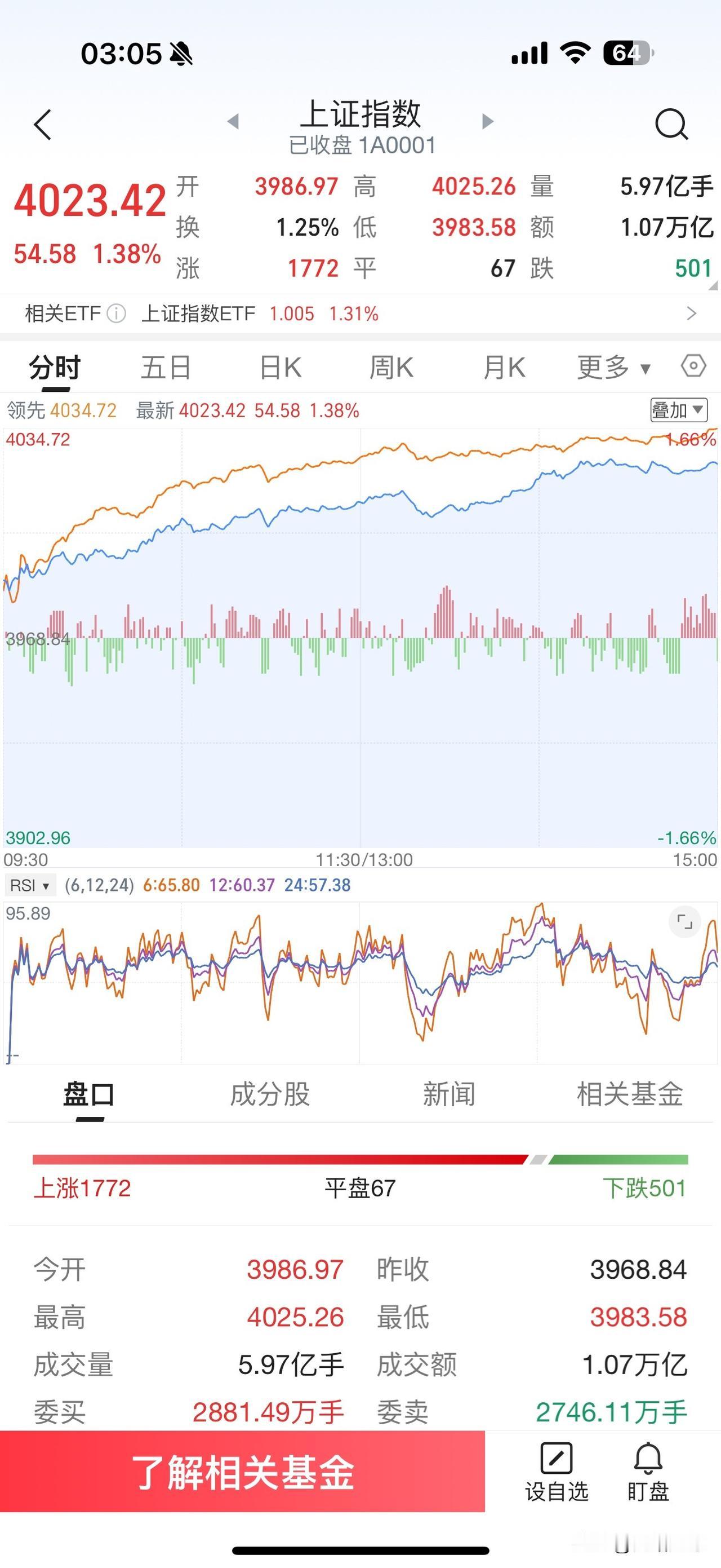昨天A股市场受到多种利好因素影响跳空高开高走放量大涨，虽然假期国际局势动荡不安但