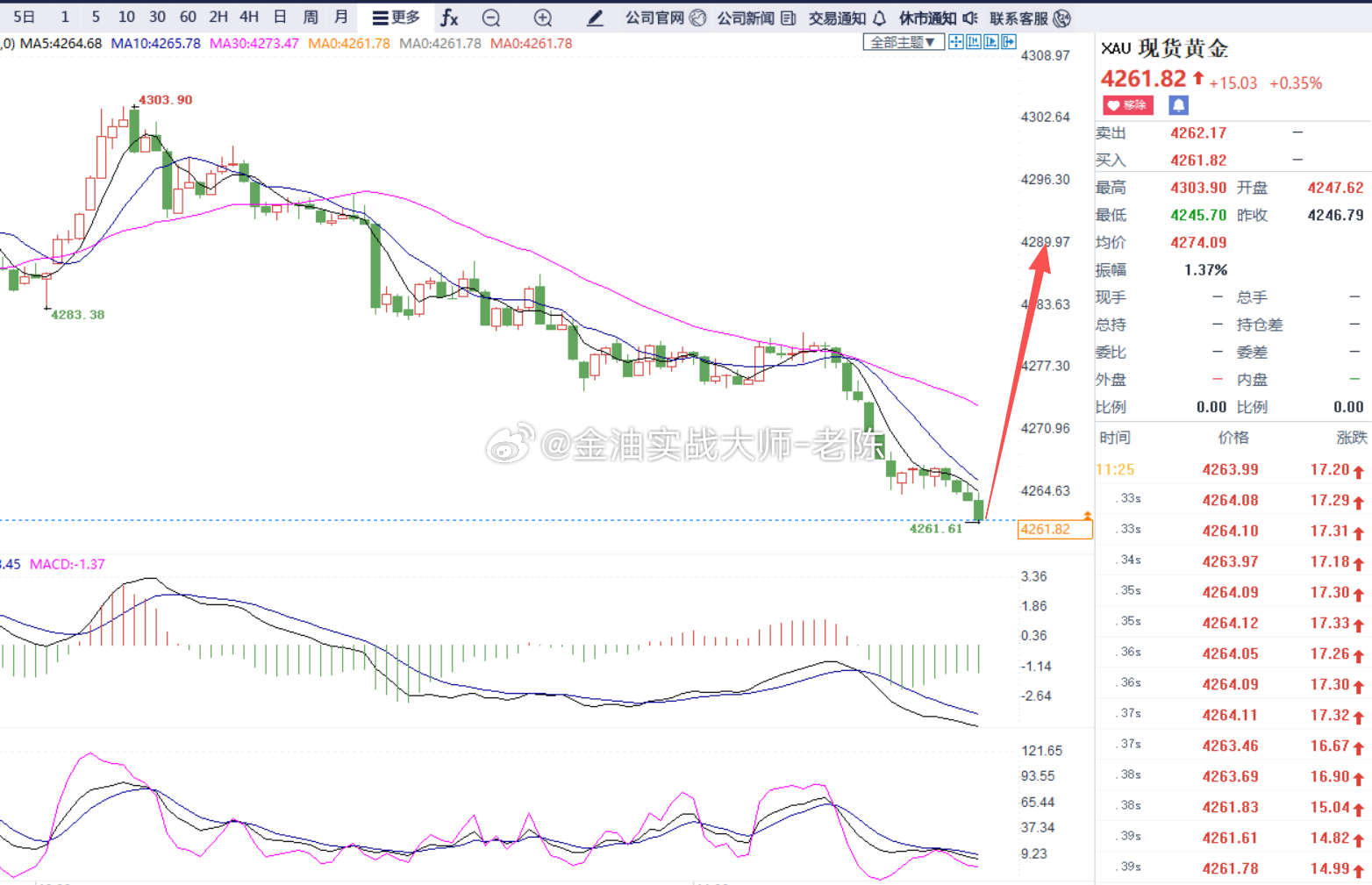 黄金4261做多，止损4245，目标看4300-4320，粉丝们参考。金价黄金黄