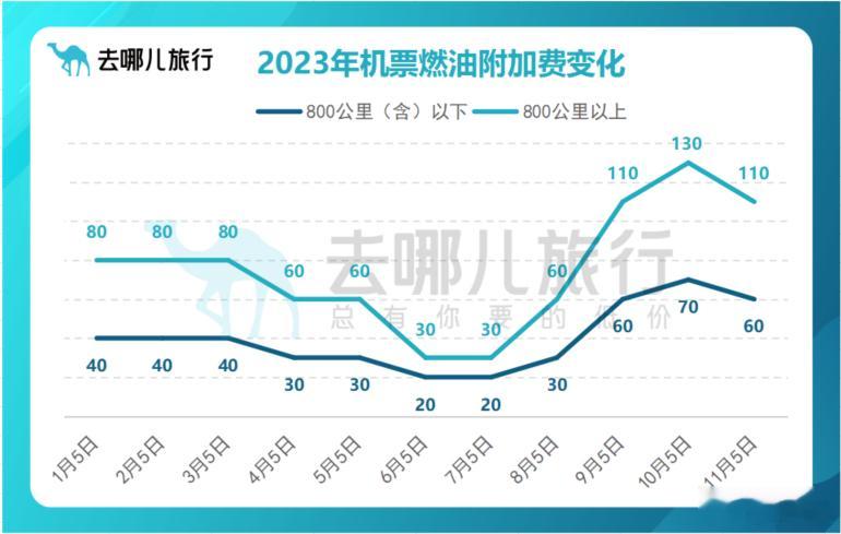 【燃油附加费回落至60/110元，11月5日执行】记者从去哪儿获悉，10月27日