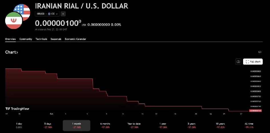 伊朗货币里亚尔价值归零

图中所示，这才是战争对平民的真实影响。货币贬值成废纸，
