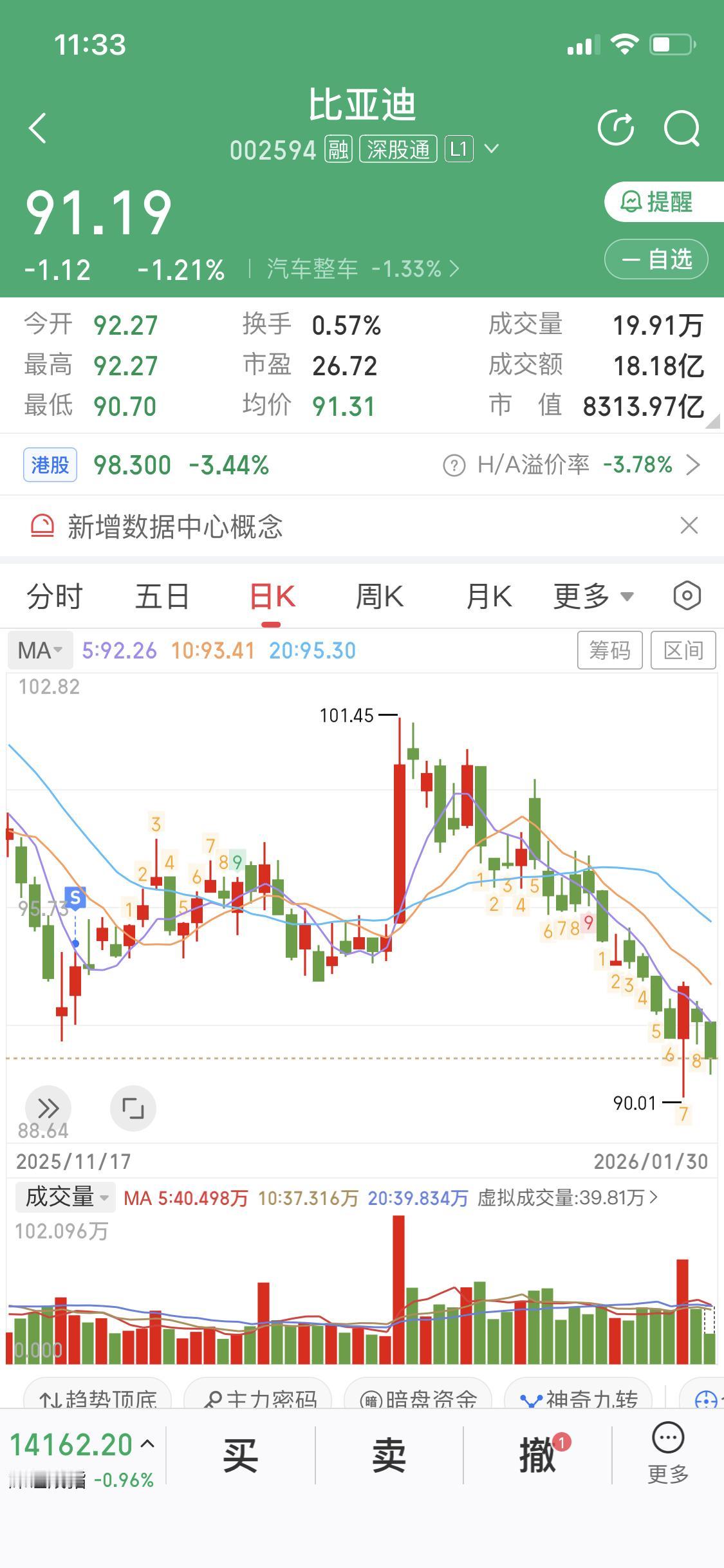 比亚迪这股价走势，真让人无语。说它有自己的节奏，还不如说是陷入了“下跌怪圈”。大