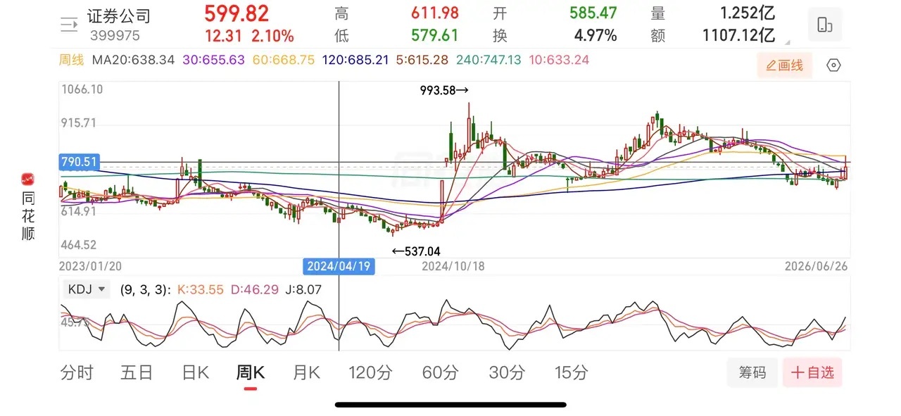 银行风险来临，证券、保险、银行走势分析。1、证券。周五大跌，3.88%，但是周线