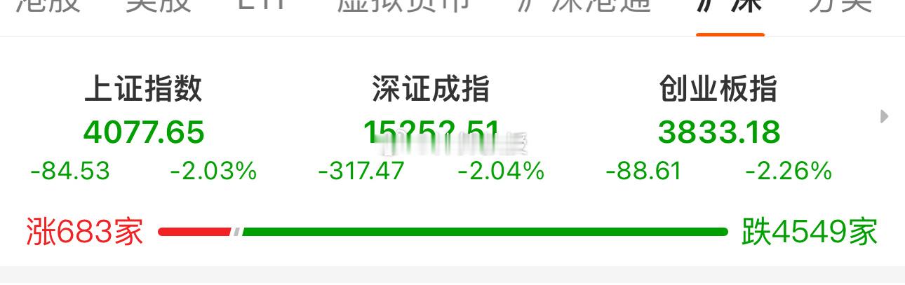 哈哈，炒股那么多年，今天算是开了眼了，大盘走势竟然可以走成这样？！说实话，我都觉