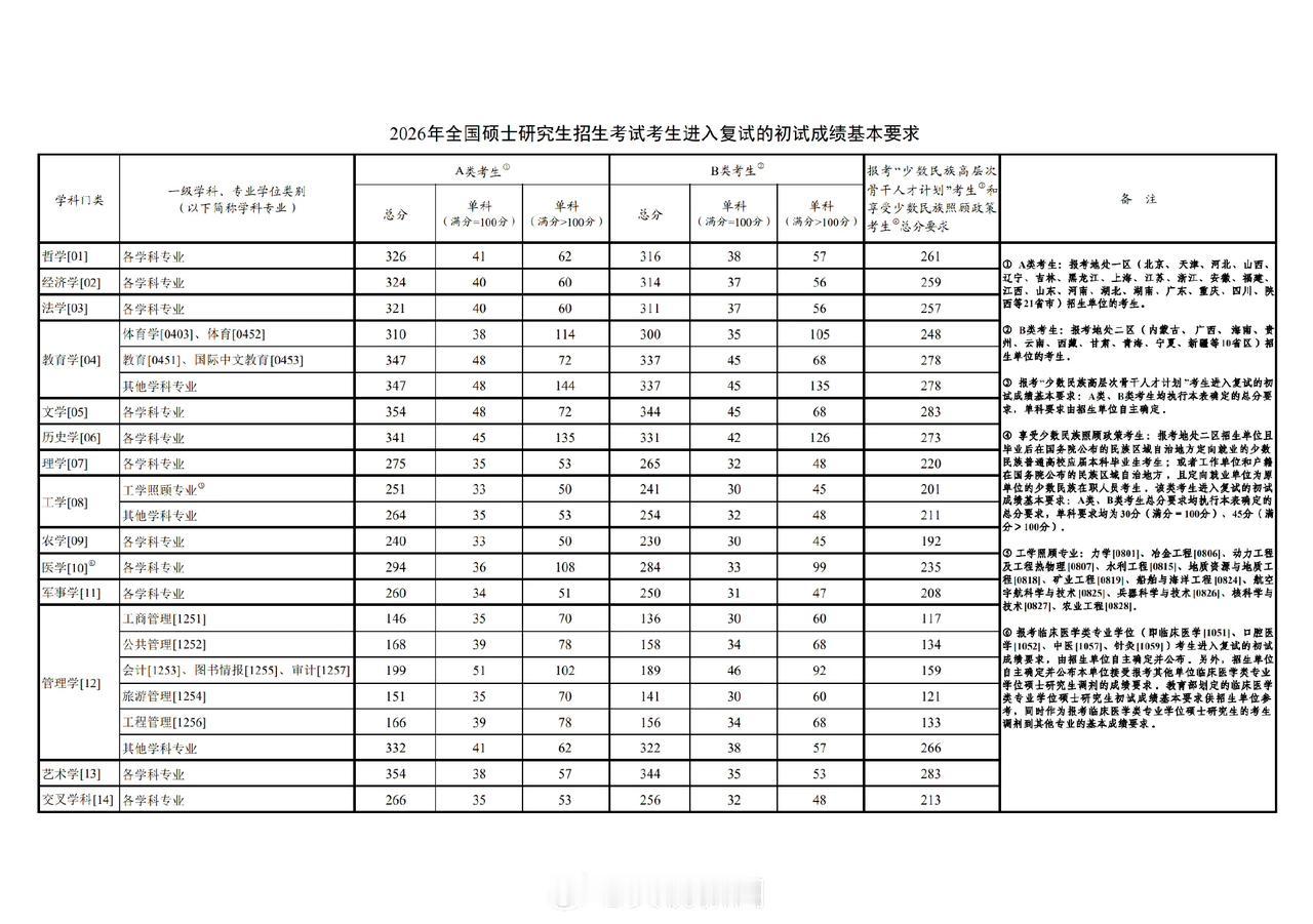 2026考研国家线公布，快收藏！
愿您一战上岸，立马成硕！硕士国家线