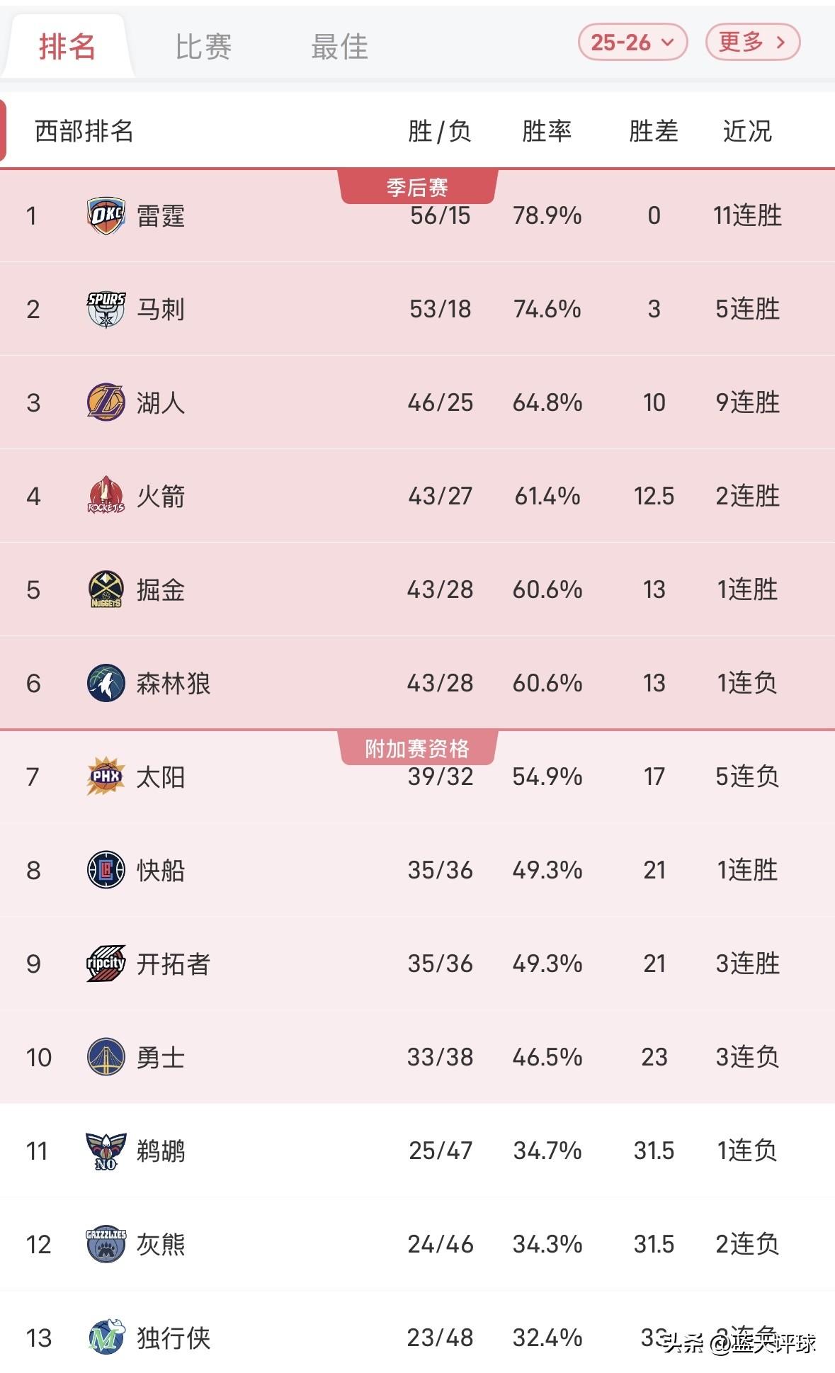 西部三强白热化！火箭、掘金、森林狼最终排名大概率出炉

截至3月22日，火箭、掘
