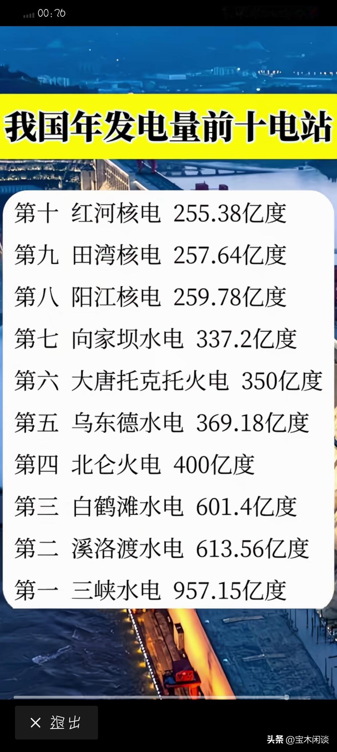 三峡电站很厉害，雅鲁电站更厉害。目前三峡水电站是全球的NO.1，这没疑问，年发电
