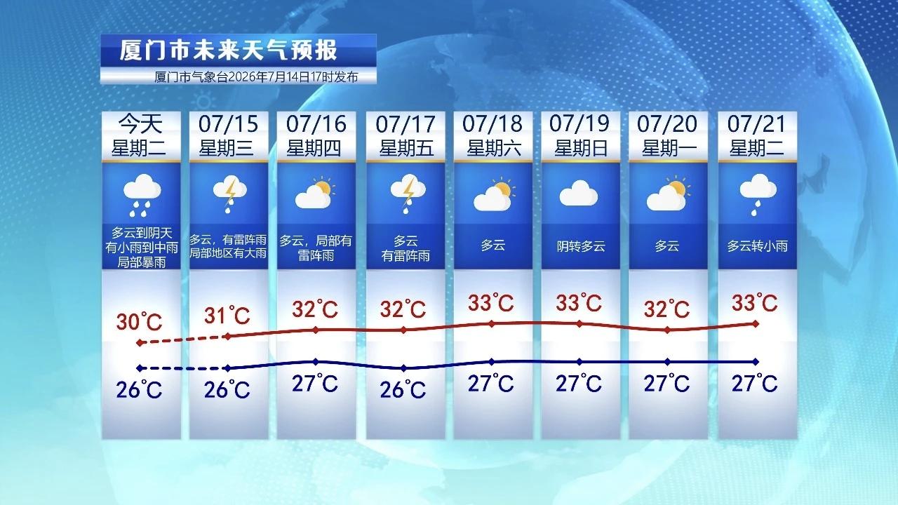 【7月15日至21日，厦门未来七天天气预报】

统计昨晚20时至今天16时45分