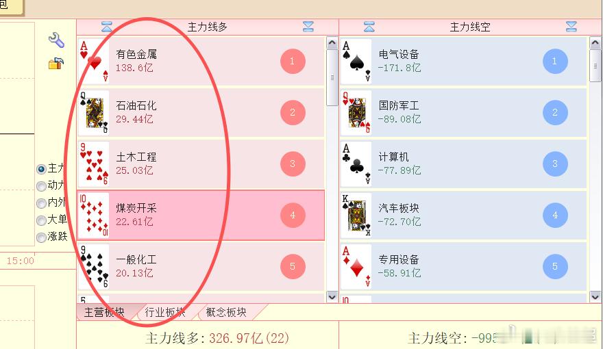 今天新质生产力完败，涨得好的基本都是传统行业。 