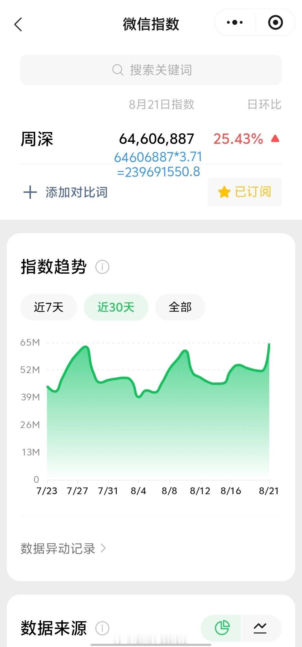 周深周深脱友3脱口秀首秀 8.21日的VX指数6.4千万+，约旧版2.39亿+哦
