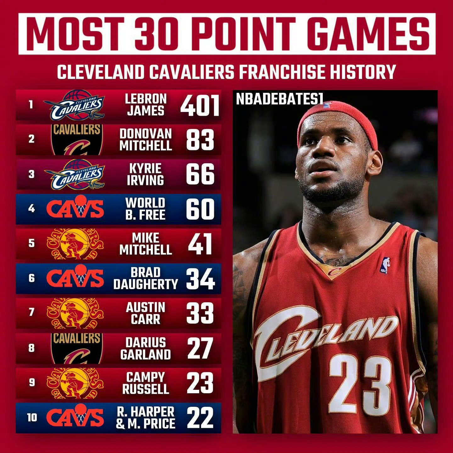 骑士詹姆斯米切尔nba 骑士队史球员得分30+场次排行TOP10[照相机]詹姆斯