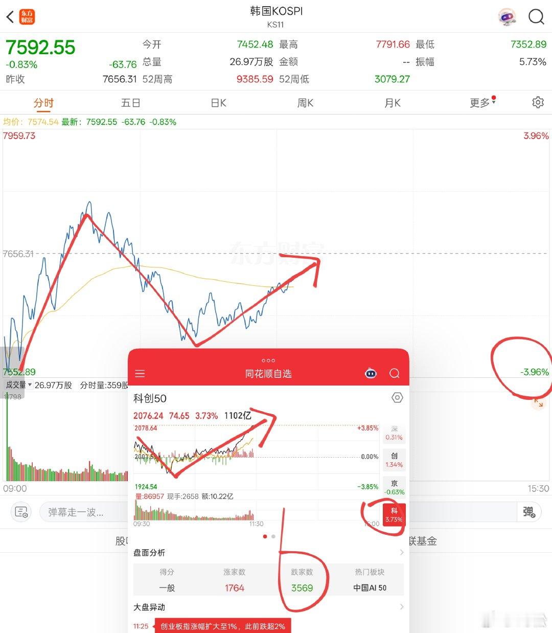 2026年7月8日，周三。11:37因为今天是时间点，有可能形成低点。万万没想到